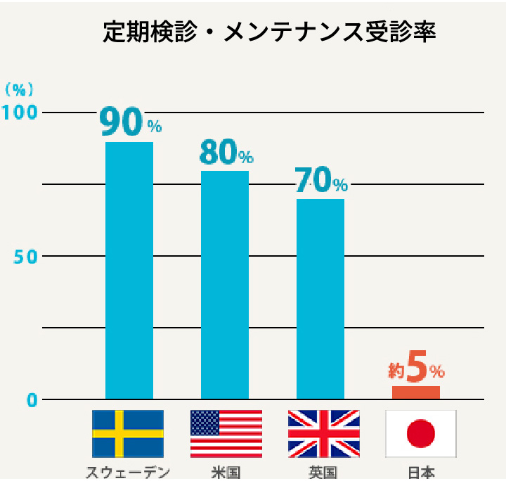 国別 定期検診・メンテナンス受診率グラフ