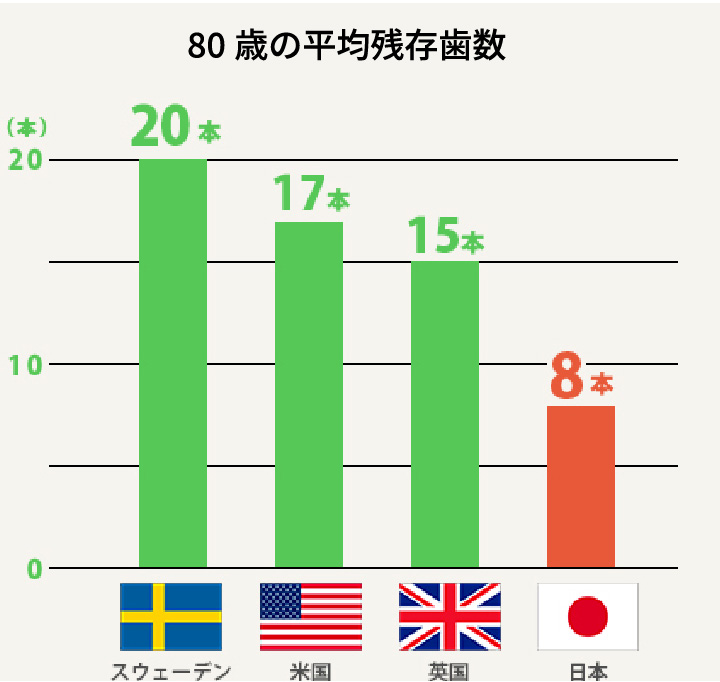 国別 平均残存歯数グラフ