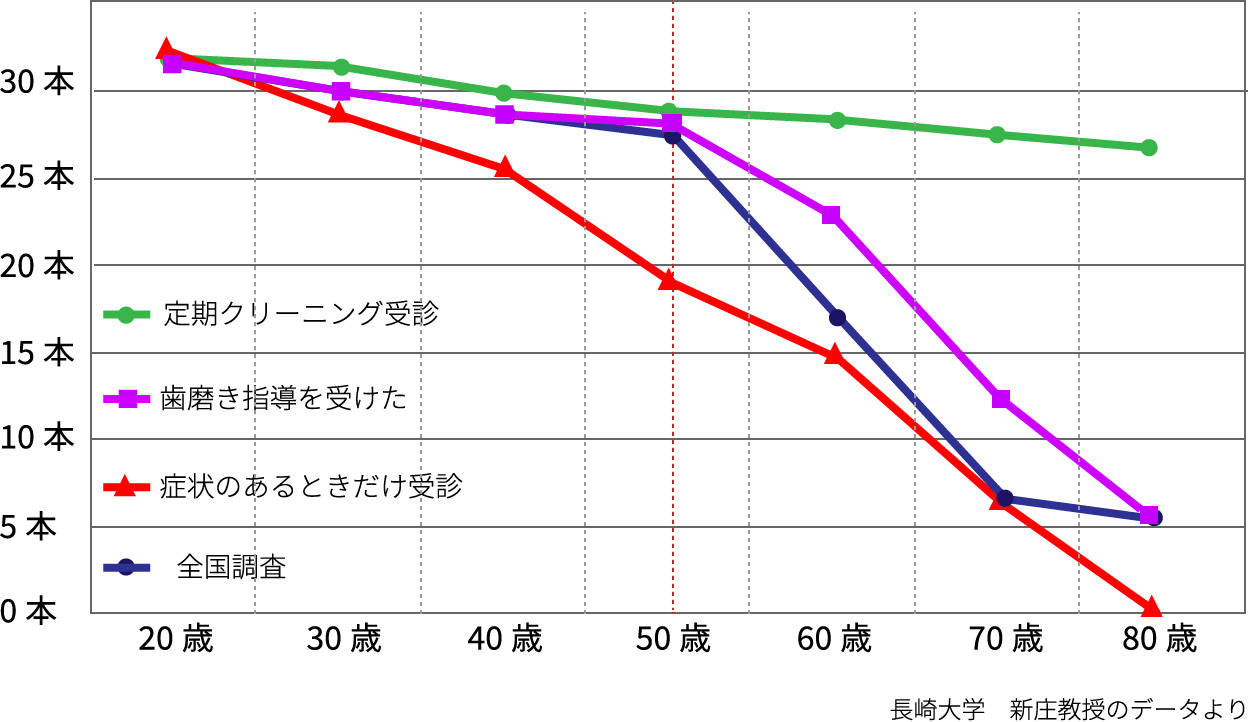 平均残存歯数グラフ