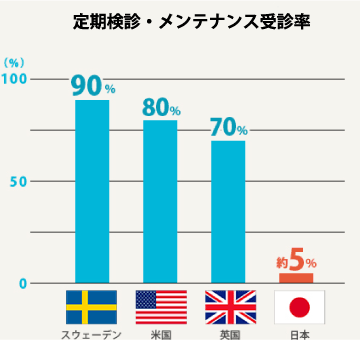 国別 定期検診・メンテナンス受診率グラフ