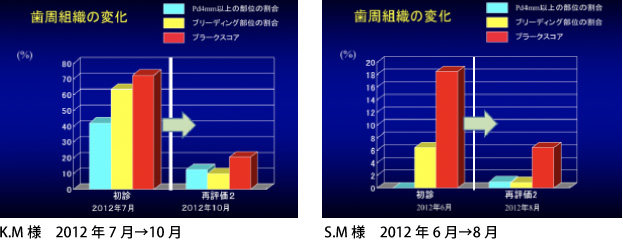 歯肉の状態