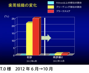 歯肉の状態