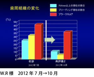 歯肉の状態