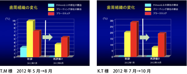 歯肉の状態